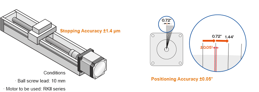 Positioning accuracy