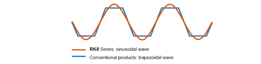 Current Waveform in Motor